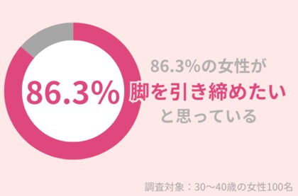 30代女性の86.3%が『脚を引き締めたい』と思っている!美脚を作るトレーニングとは?