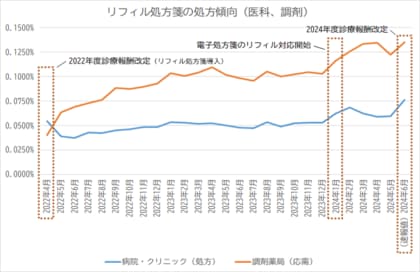 リフィル処方箋の普及状況と医療費削減効果について