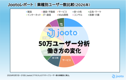 【Jooto】ユーザー50万人を突破。プロジェクト管理ツールの最新動向から働き方の変化を探るレポート公開