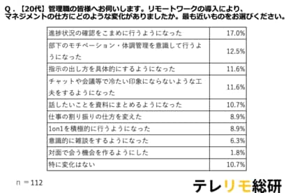 管理職必見!20代は合理的、50代は関係性重視?リモートワークのマネジメント術を調査で大解剖