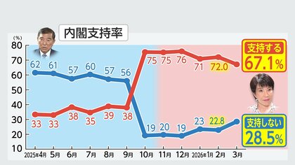 高市内閣支持率 不支持が5.7ポイント上がり初の6割台に 消費税減税の