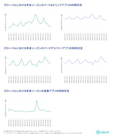 Adjust最新調査 年 クリスマスから年末年始のアプリ利用状況 グローバル Vs 日本