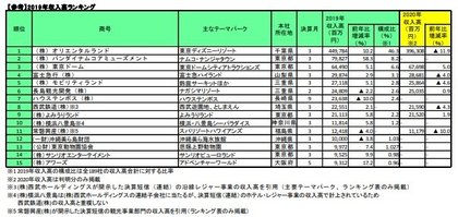 遊園地 テーマパークの経営動向 19年も収入高合計 増加基調で推移