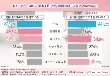 部屋着姿にキュンとするは本当だった 代 30代のカップルに聞いてみた おうち時間 彼女に着て欲しいルームウェアも明らかに