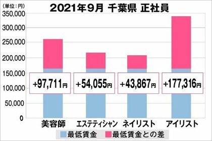 美プロ調べ 21年9月 最低賃金から見る美容業界の給料調査 千葉版