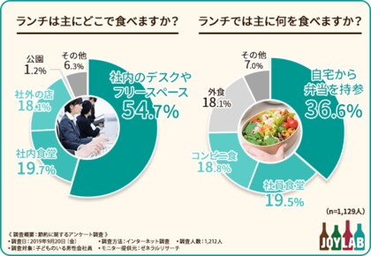 サラリーマンのランチ事情を徹底調査 7割近くのサラリーマンがランチはワンコイン