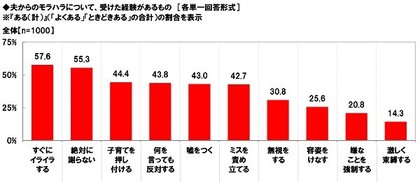 養命酒製造株式会社調べ モラハラ夫遭遇率 何でも反対夫 は44