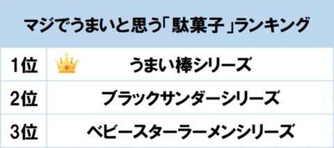 1位は40年以上の歴史を持つ うまい棒シリーズ Gooランキングが マジでうまいと思う駄菓子ランキング を発表