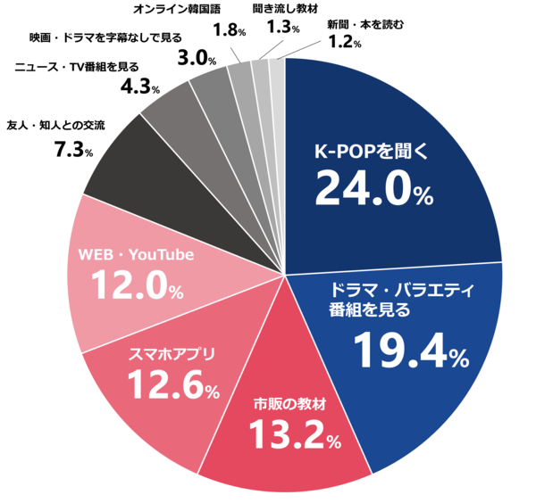 韓国語教室に通っている生徒300人にアンケート