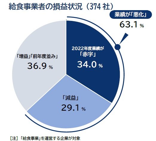 給食事業者の6割が業績悪化(提供:帝国データバンク)