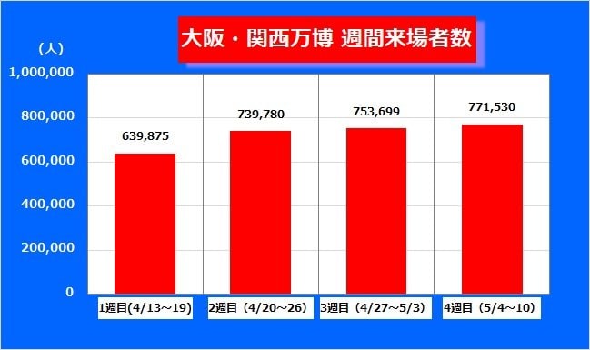 週間来場者数