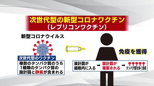 次世代型 体の中でメッセンジャーRNAが複製されるように設計