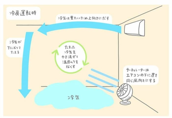 最適な風向きと風量(提供:パナソニック)