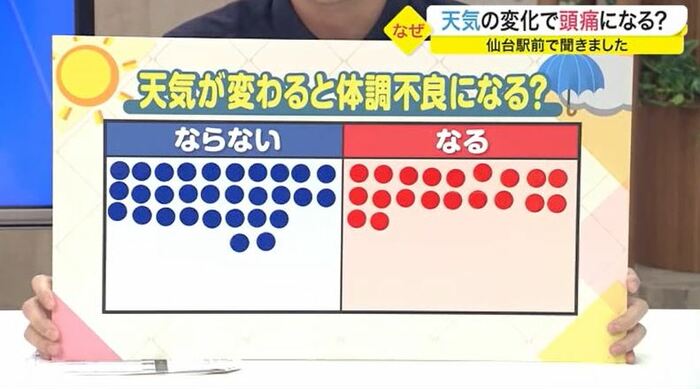 50人中20人、4割にあたる人が天気の変化で体調不良になると回答