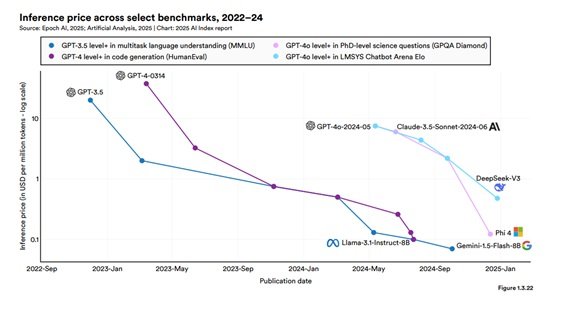GPT-3.5相当のAI推論コストは1年半で280分の1に下落（出典：スタンフォード大学人間中心AI研究所（HAI））