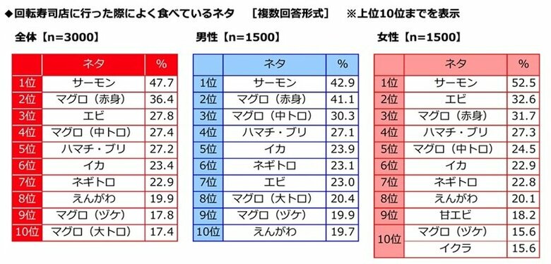 Umios調べ　回転寿司店でよく食べるネタ　「サーモン」が15年連続の1位