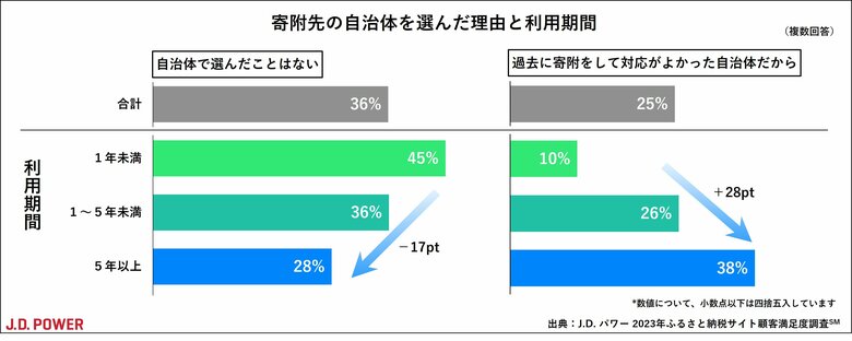 J.D. パワー 2023年ふるさと納税サイト顧客満足度調査(SM)