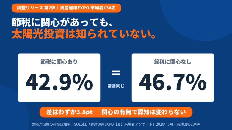 【調査・第2弾】太陽光投資は「名前は知っていても、なぜ得かは知らない」節税への関心があっても認知は上がらず｜資産運用EXPO来場者134名