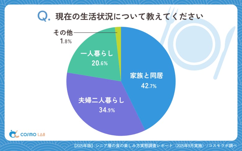 【シニアの意識調査】74%が栄養バランスを最優先――食の価値観に見る“新しいシニア像”