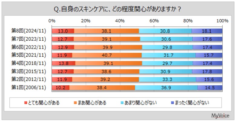 【スキンケアに関する調査】スキンケアに関心がある男性は3割強、男性10~30代では5割前後。女性では8割弱。肌のためにしていることは「スキンケア用品を使用」が4割