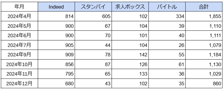 国内「アミューズメントポーカールーム」に関する求人数の最新調査 2024年12月は860件