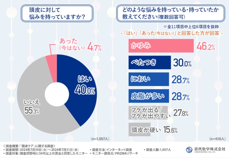 【頭皮ケアの最新調査】30代以上の4割が悩む頭皮トラブルだが、対策できている方は2割という結果に。頭皮ケアは「手軽さ」が鍵?