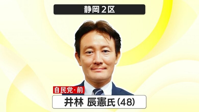 【衆議院解散総選挙・開票速報】静岡2区は内閣府副大臣の自民・井林辰憲 氏が当選確実…5期目へ≪午前0時現在≫｜FNNプライムオンライン