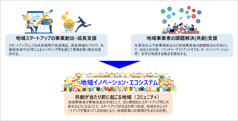 地域のイノベーション・エコシステムづくりをともに行う受託事業者を募集します!