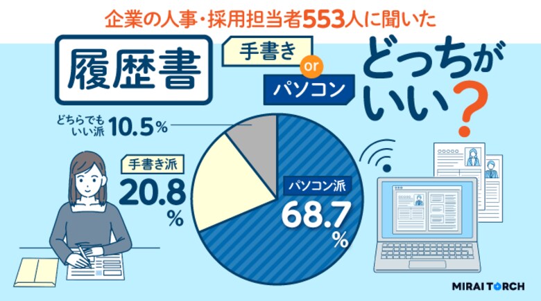 履歴書は手書きじゃないと落とされる?手書きとパソコン作成のどちらがいいか、人事・採用担当者553人に本音を調査