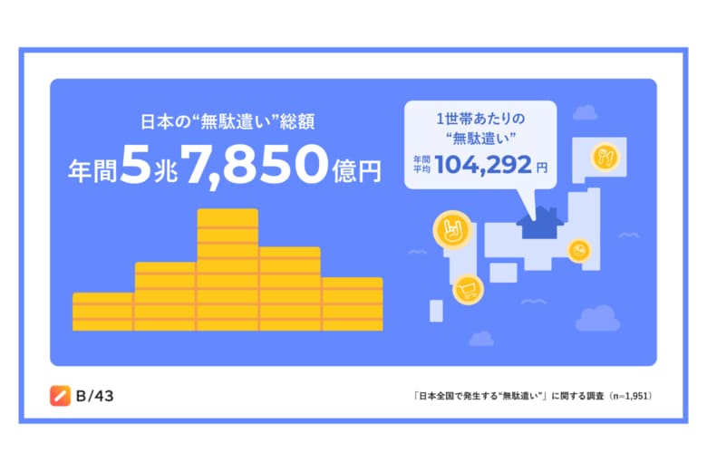 <日本全国で発生する“無駄遣い”に関する調査>日本全国の“無駄遣い”は年間で推計約5.8兆円 2023年のインバウンド消費額(約5.3兆円)に匹敵