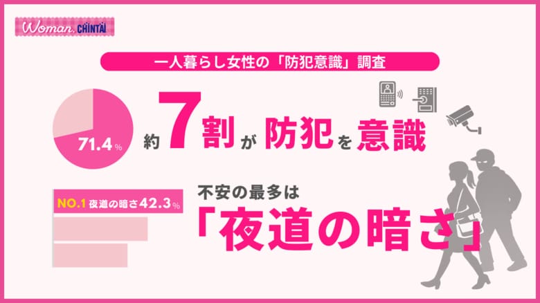 オートロックより不安なのは“夜の帰り道”　一人暮らし女性の7割が防犯を意識する一方で見えた盲点
