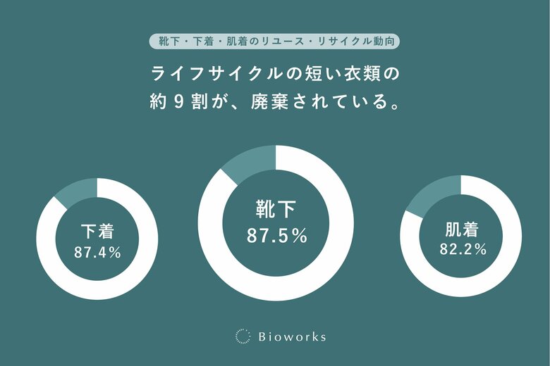 靴下・下着・肌着のリユース・リサイクル動向と消費者意識調査
