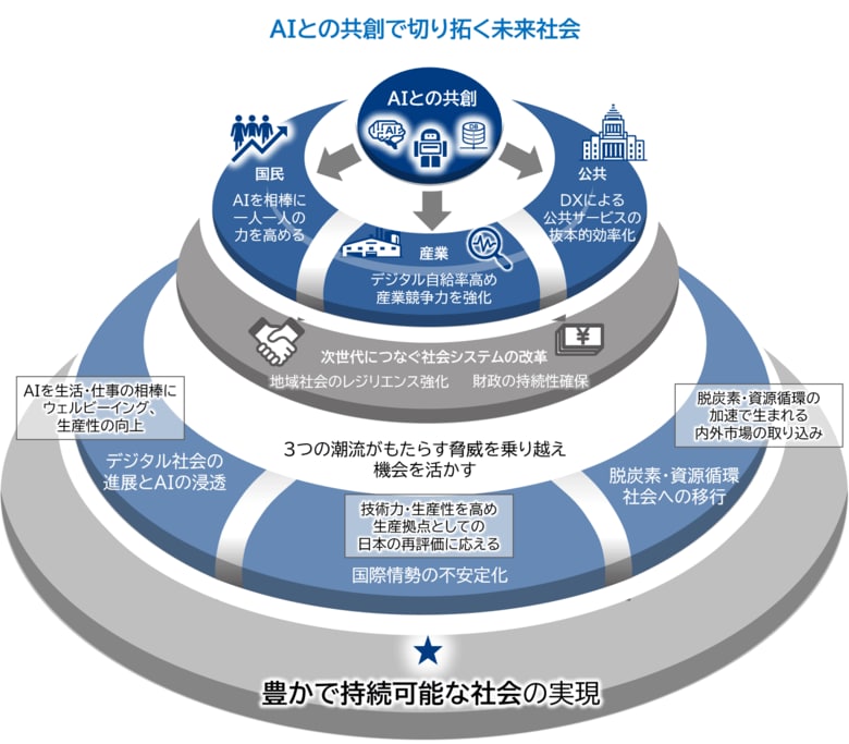 【提言】新・未来社会構想