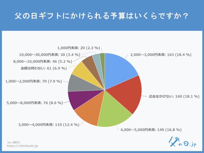 「父の日ギフトの予算はいくら?」アンケート調査で、予算2,000~3,000円に次いで、お金をかけない人が僅差で2位。一方、父の日ギフトへの物価高の影響は7割以上がないと回答。