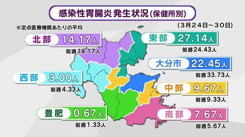 「感染性胃腸炎」警報続く　感染者数は依然大分が全国で最多｜FNNプライムオンライン