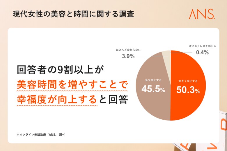 【調査結果】9割の女性が「美容時間を増やすことで幸福感が向上」と回答!しかし、8割が「美容に十分な時間を確保できていない」という現実も明らかに