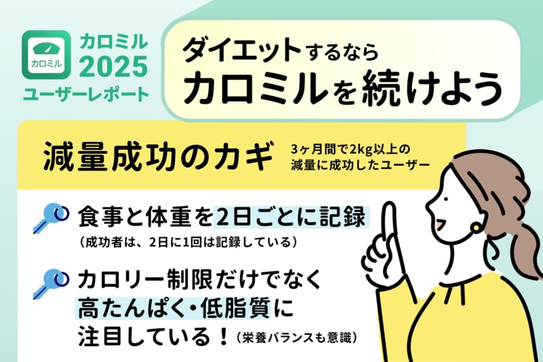 【カロミル調査レポート】減量成功者は食事と体重を2日ごとに記録!