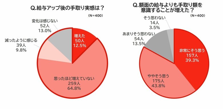 約9割が“給与は上がっても、手取りが増えた実感なし”　企業の約半数は、「福利厚生」で対策も