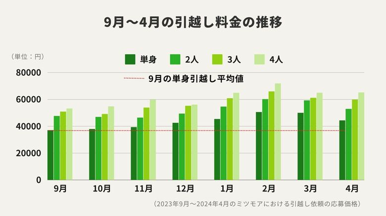 9月~10月の引っ越しは繁忙期よりも「最大26%」安い!秋の引越し平均料金をミツモアが公開