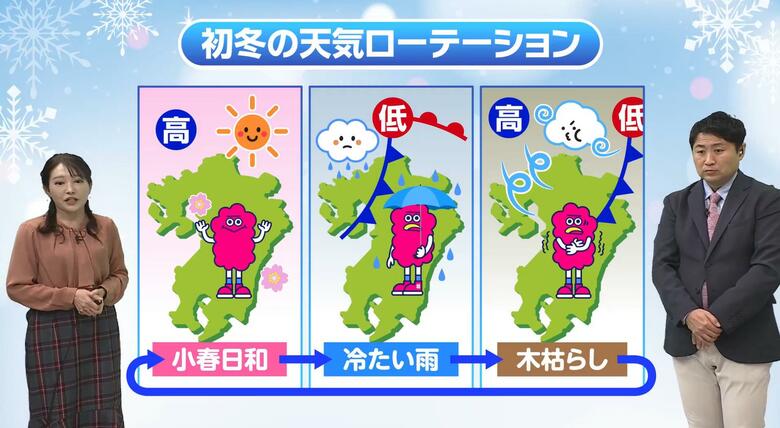 晴れ、雨、木枯らし…初冬の天気は変わりやすい 高気圧と低気圧が織りなす「初冬のお天気ローテーション」とは 気象予報士が解説|FNNプライムオンライン