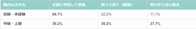 【意識調査】親のAIリテラシーが高いほど子どものAI活用に肯定的？生成AI利用を巡る親の「意識差」が浮き彫りに。
