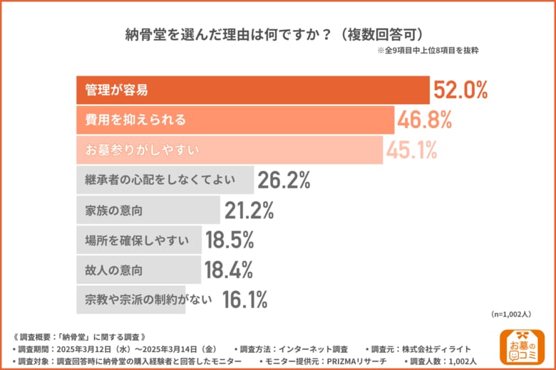 【「納骨堂」に関する調査】半数以上選んだ理由1位は「管理が容易」費用・継承問題・利便性がカギに