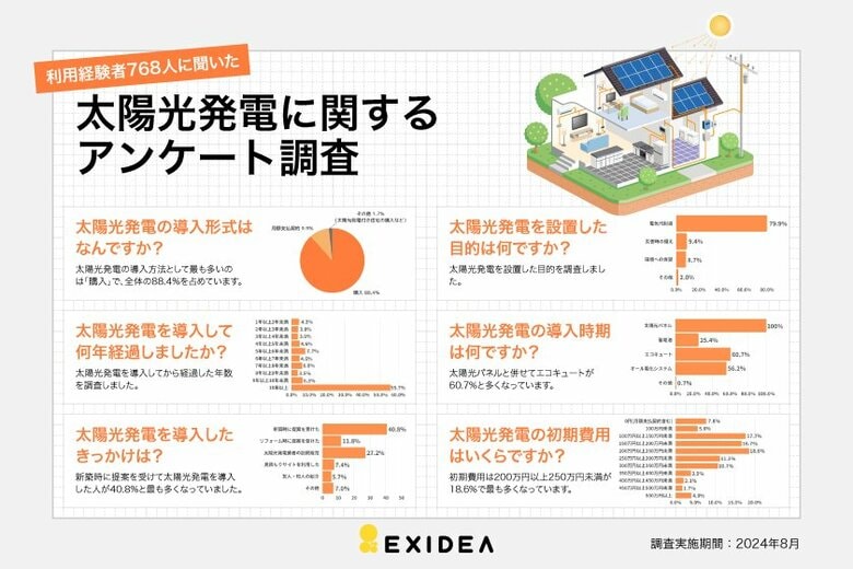 太陽光発電の実態調査。各種費用と電気代削減金額が判明。
