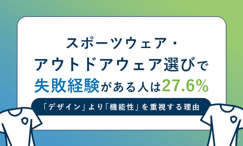 スポーツウェア・アウトドアウェア選びで失敗経験がある人は27.6％。「デザイン」より「機能性」を重視する理由