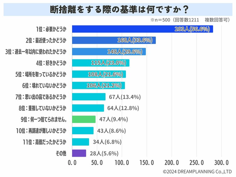 最近、断捨離した?断捨離の基準は?ブームをどう思う?【アンケート結果】