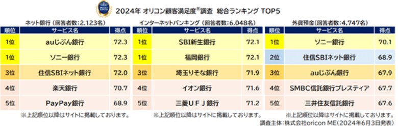 『ネット銀行』『外貨預金』で【ソニー銀行】が2冠/【auじぶん銀行】は『ネット銀行』で初の総合1位/『インターネットバンキング』【SBI新生銀行】と【福岡銀行】が同点総合1位(オリコン顧客満足度)