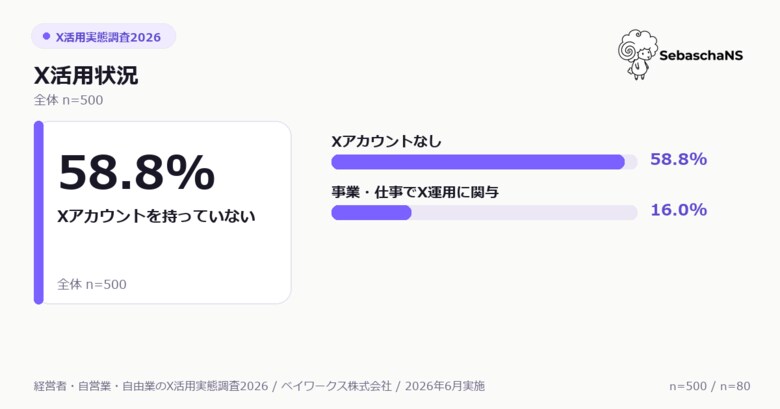 経営者・自営業・自由業のX活用は二極化、58.8%がアカウント未保有・運用層の65.0%が生成AI利用