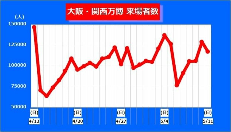 【大阪・関西万博】GW最終日に来場者“激減”したがその後回復　累計300万人超「順調に推移」と協会｜FNNプライムオンライン