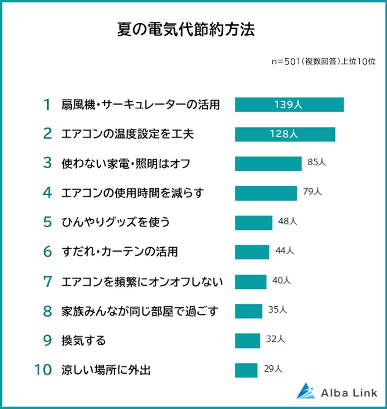 【夏の電気代節約方法ランキング】男女501人アンケート調査