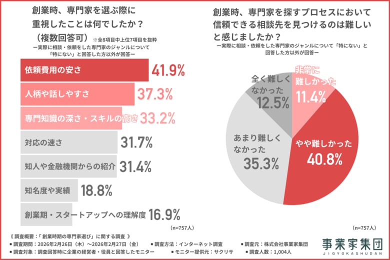 【創業時の課題1位は資金調達】税理士選びは「知人の紹介」が7割超も、実はコミュニケーション不足に不満の声